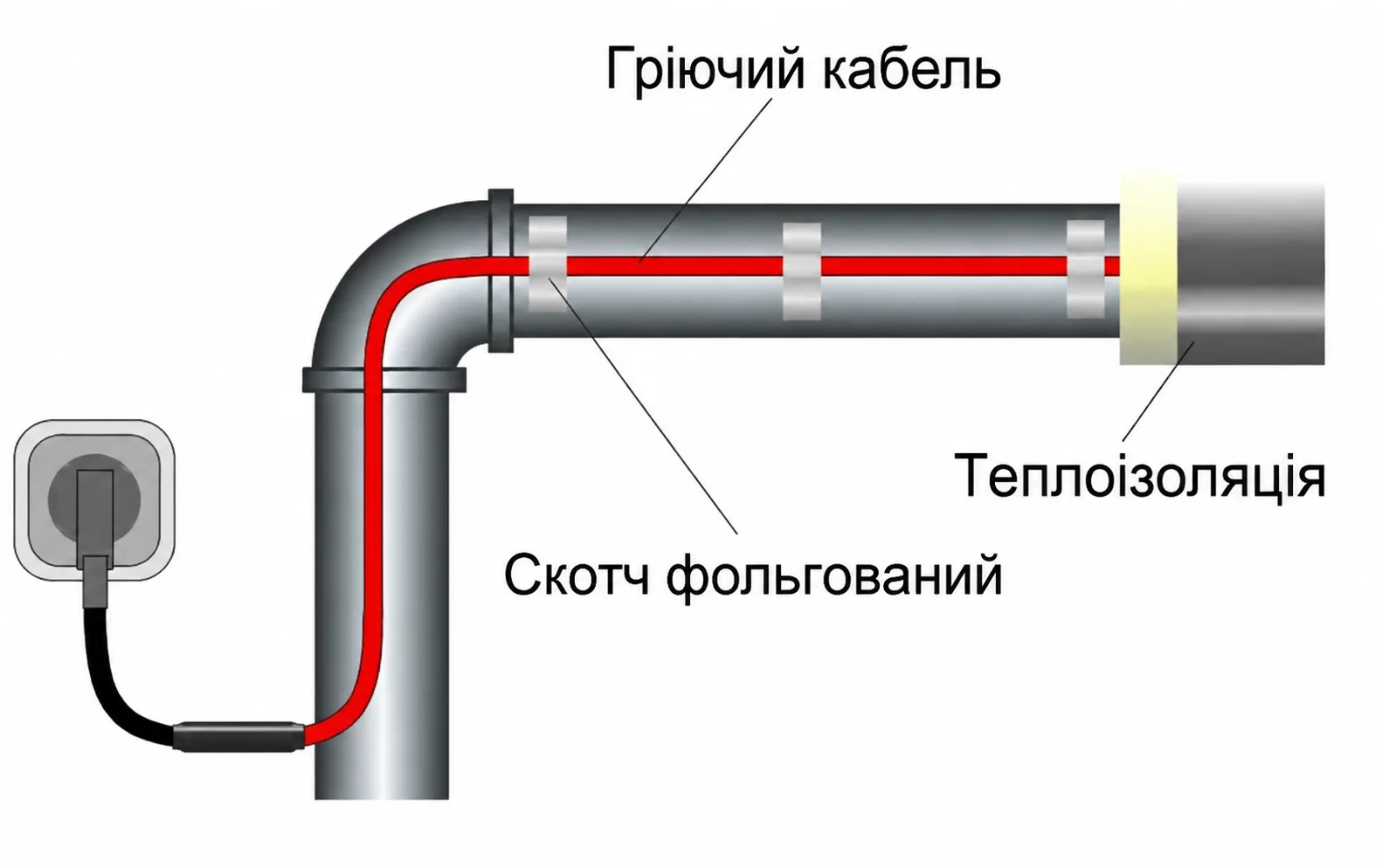 Схема монтажу гріючого кабелю на трубу